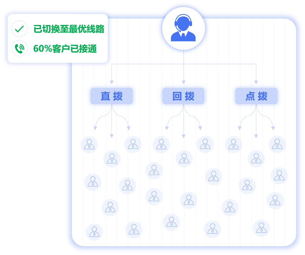 回拨方式